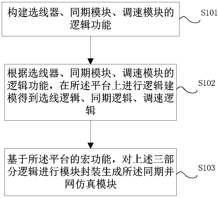 Synchronous grid-connected simulation module and creation method thereof