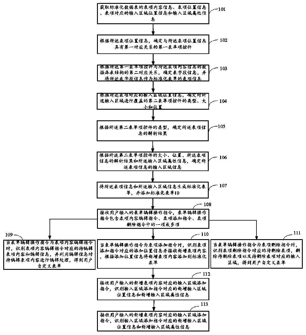 User-defined form generation method