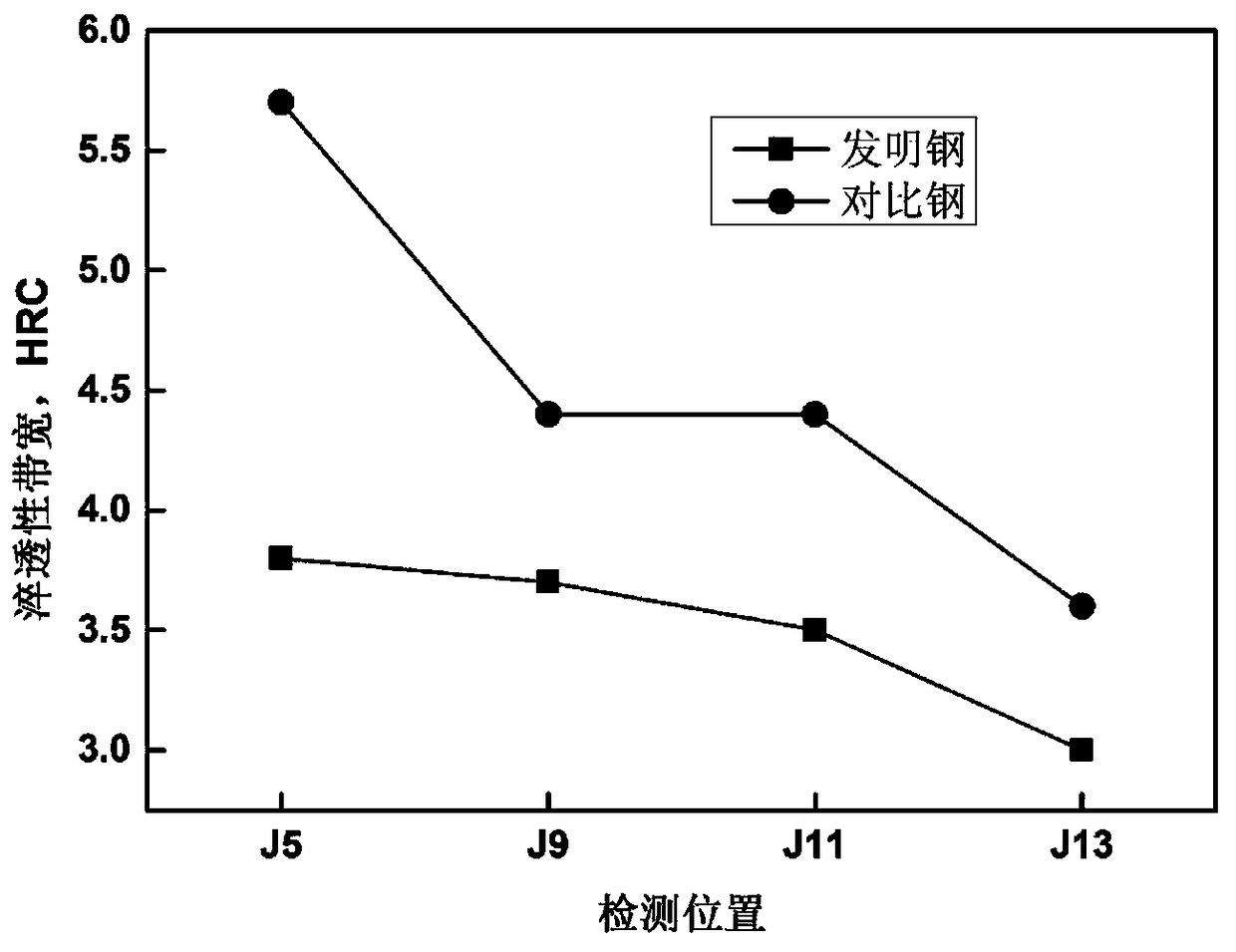 Control method for narrow hardenability bandwidth of gear steel