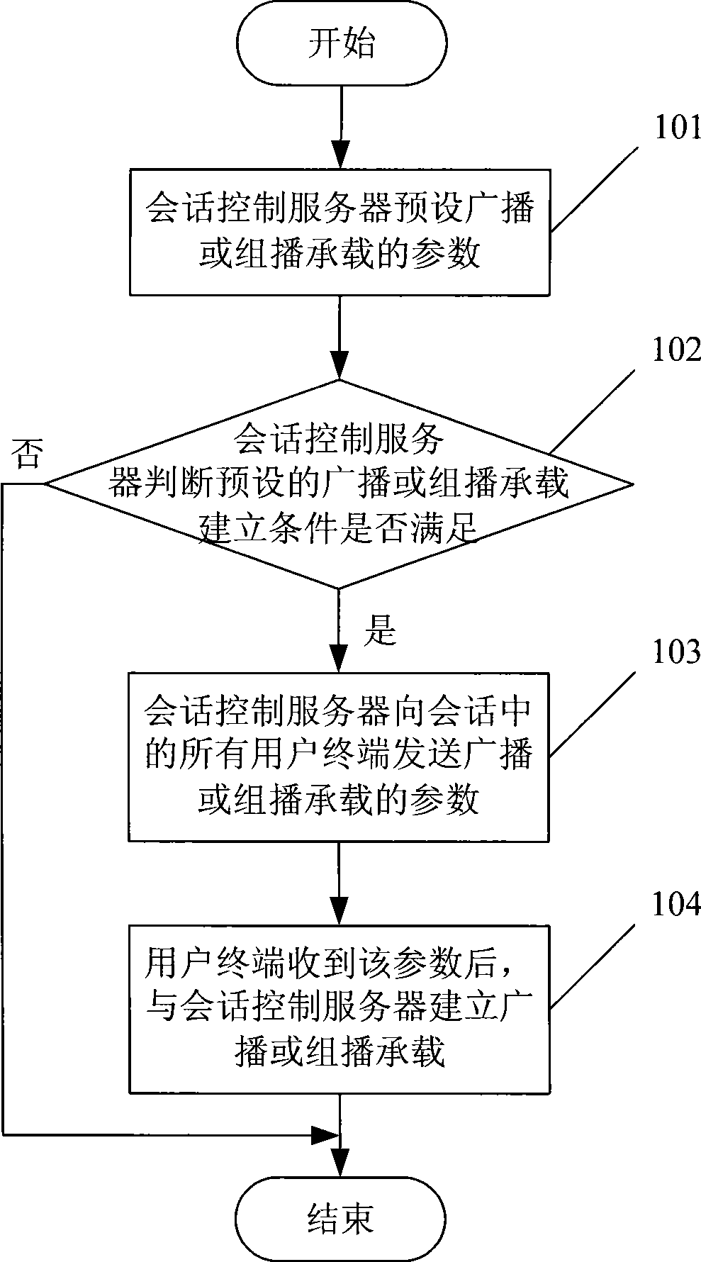 Method, apparatus and system for establishing broadcast or multicast bearer