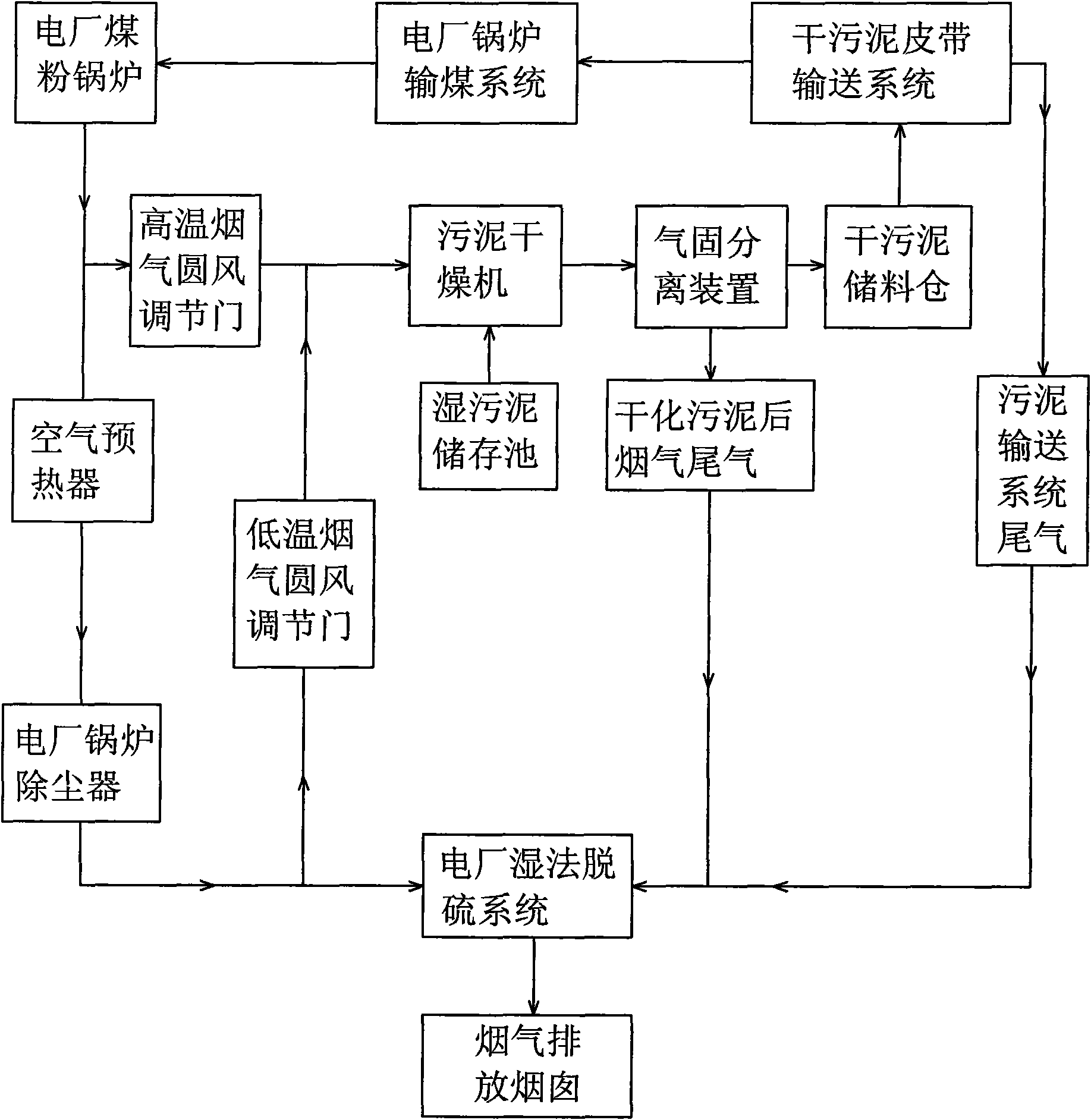 Harmless recycling treatment process for urban sludge