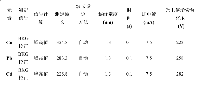 Method for detecting heavy metals in carbohydrate agricultural products and application thereof