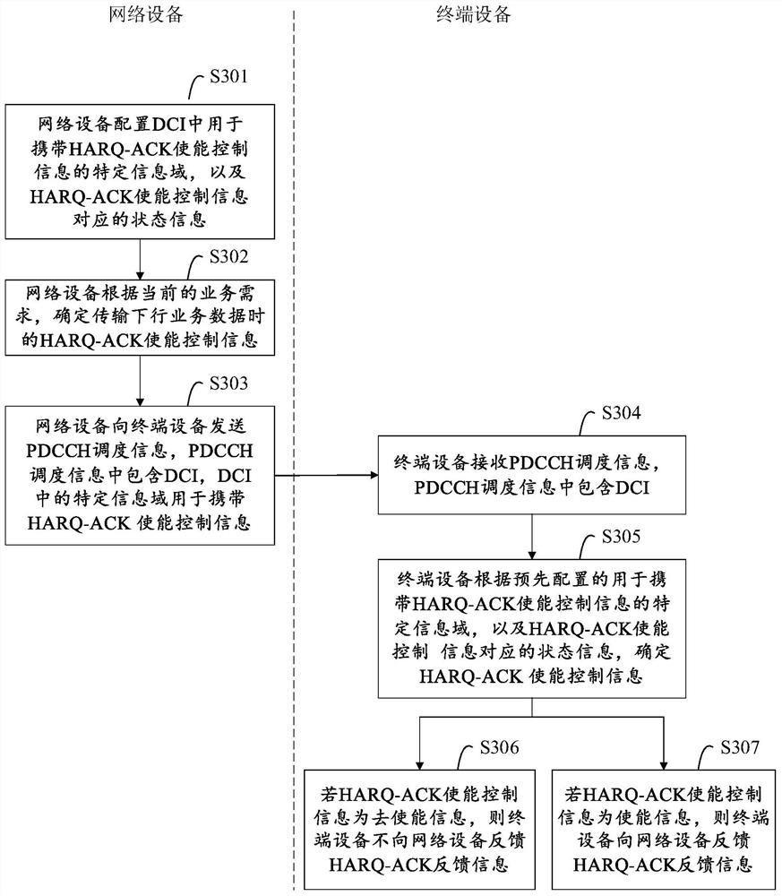 HARQ-ACK enabling control method and device, equipment and storage medium