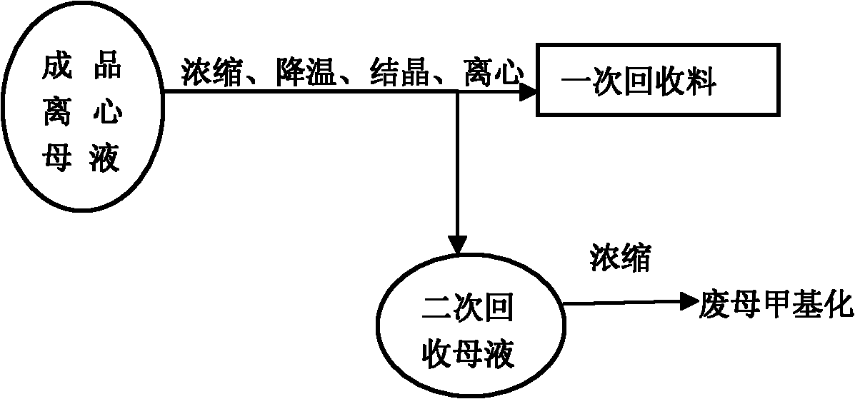 Recovery process of analginum finished product centrifugal mother liquid