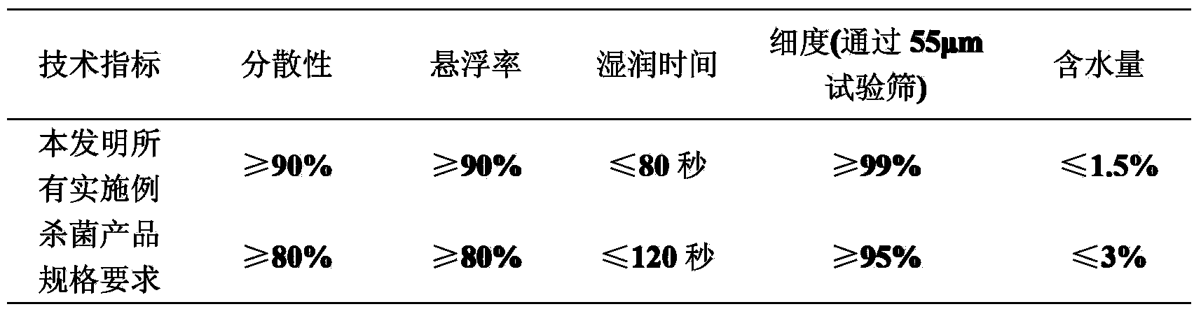 A compound sterilization composition containing oxathiapiprolin and thiocarbamate