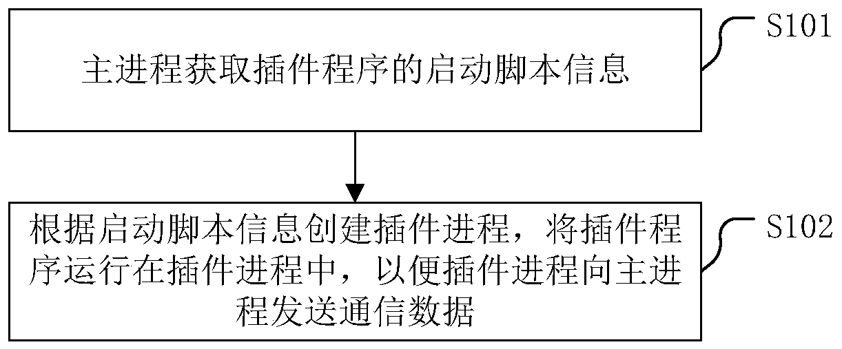 Plug-in process management method, related method and related device