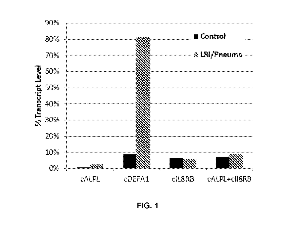 Blood biomarkers for respiratory infections