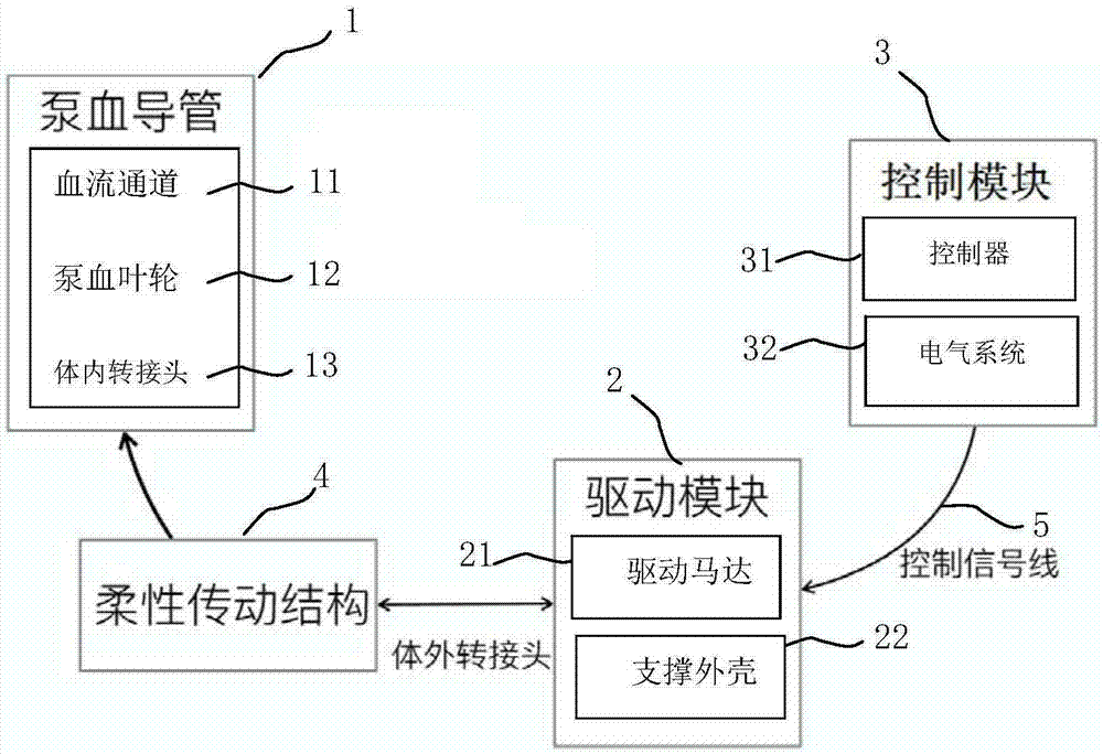 Percutaneous auxiliary pumping blood device