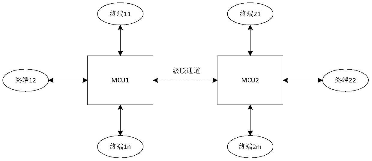 Conference cascading method and electronic equipment