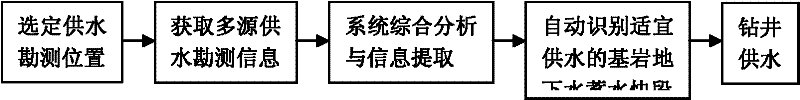 Proper water supply position intelligent recognition technology based on multi-source hydrogeology survey information