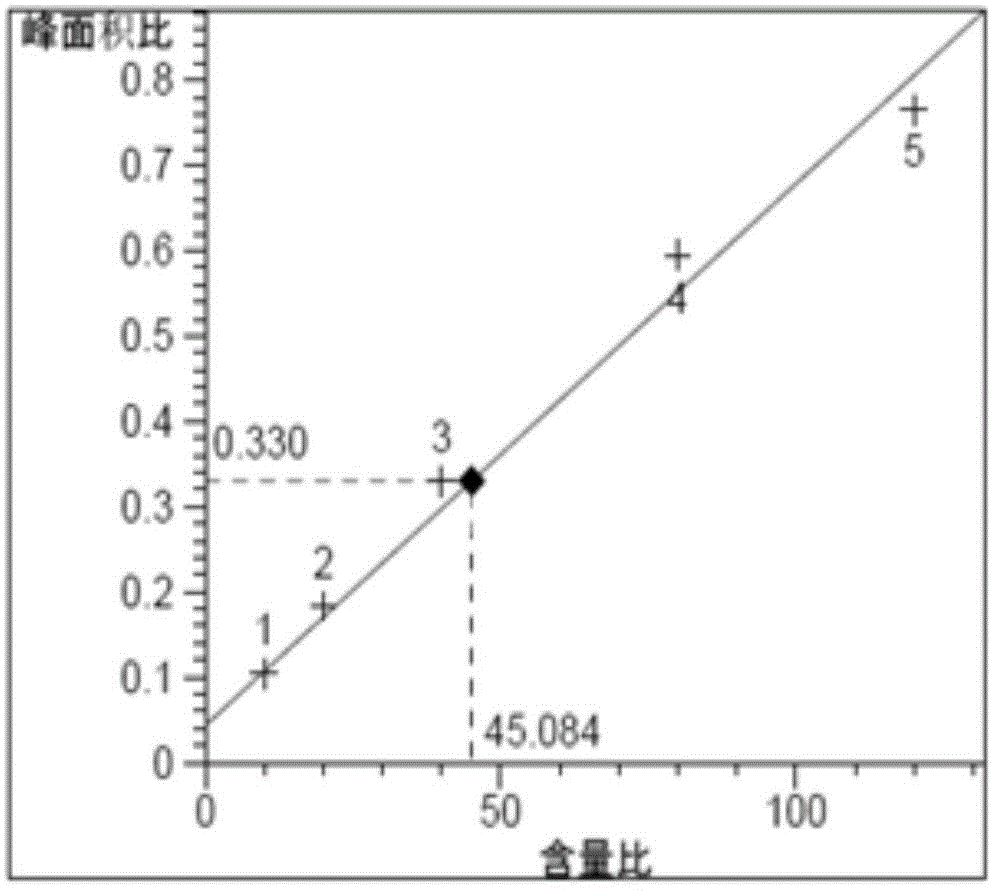 Detection method of dibenzyl disulfide and antioxidant in insulating oil