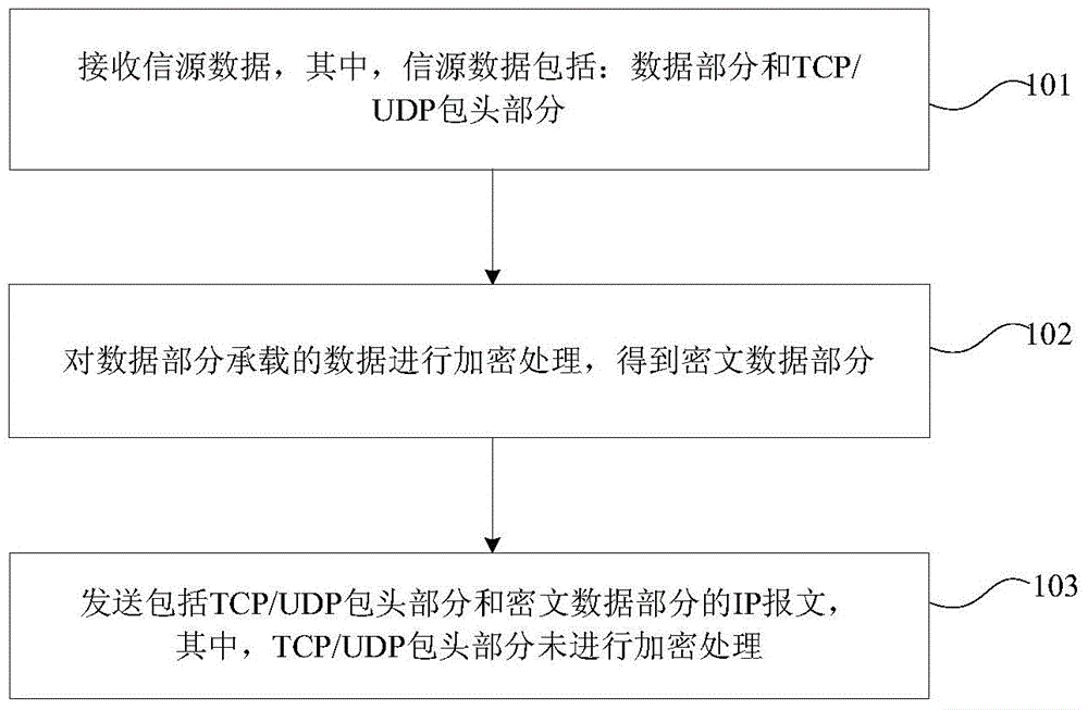 Method and device for encryption and decryption of IP message in satellite communication