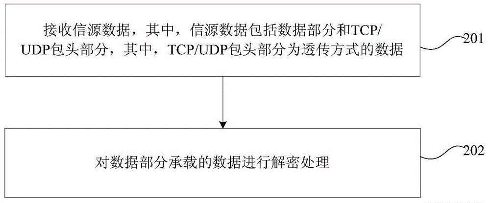 Method and device for encryption and decryption of IP message in satellite communication