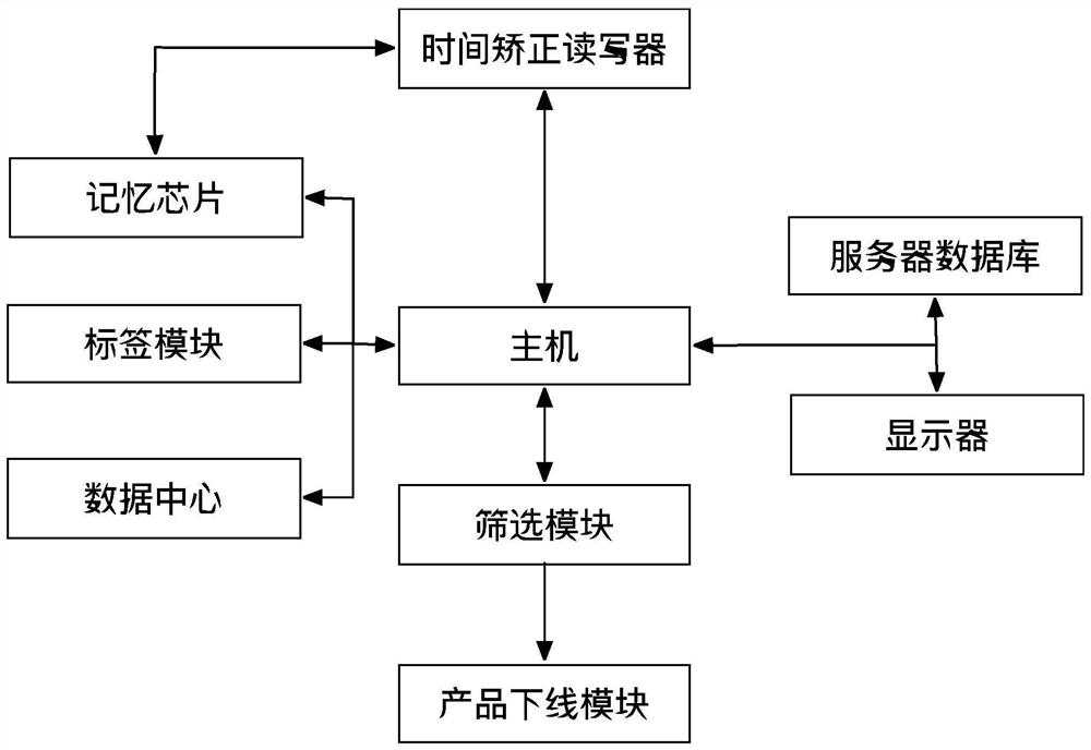 Product production tracing management system and method