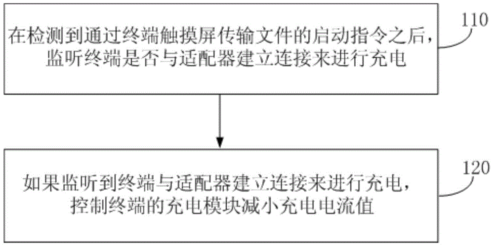 Charging current control method and device