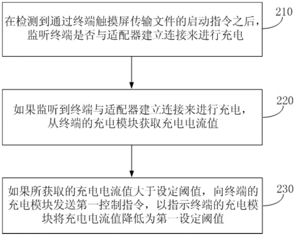 Charging current control method and device