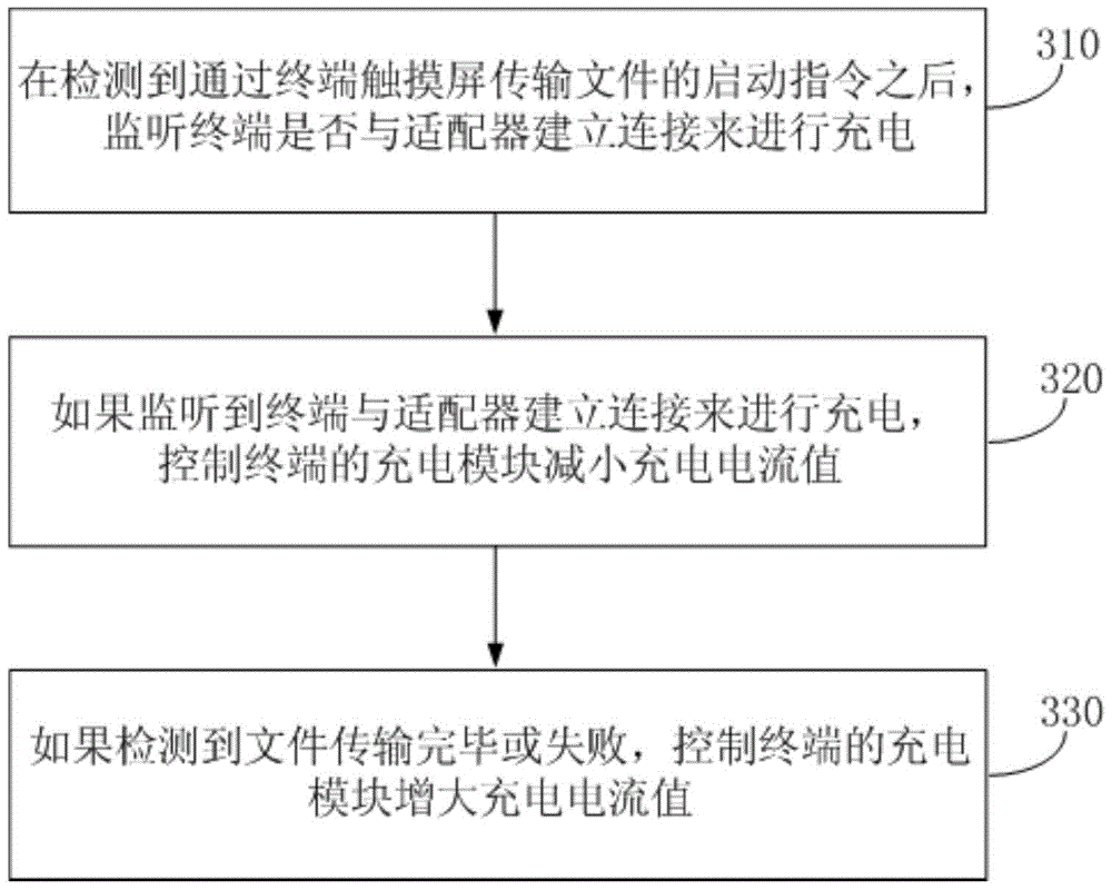 Charging current control method and device