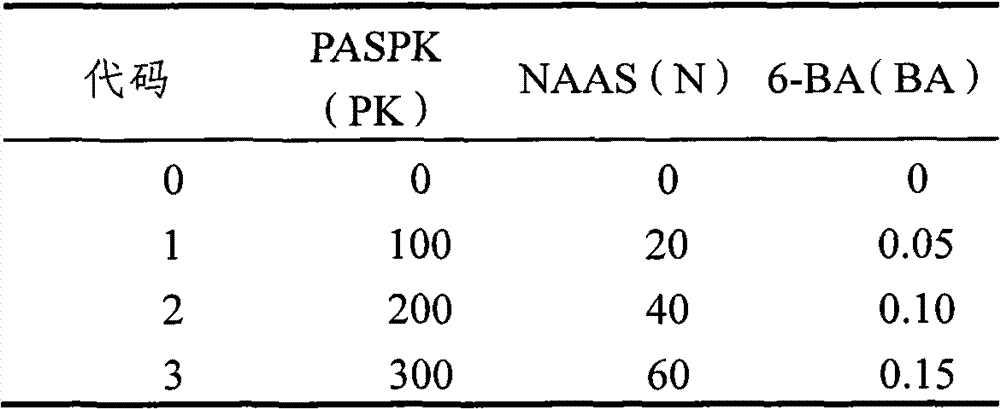 Low temperature resistant lodging-resistant yield-increasing regulator of wheat and preparation method thereof