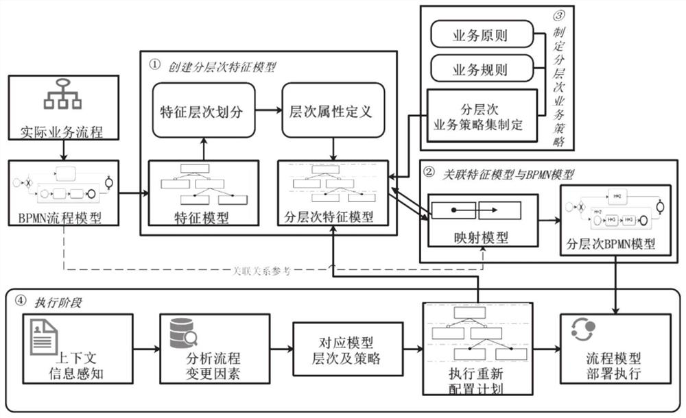 Business process dynamic modeling method and system