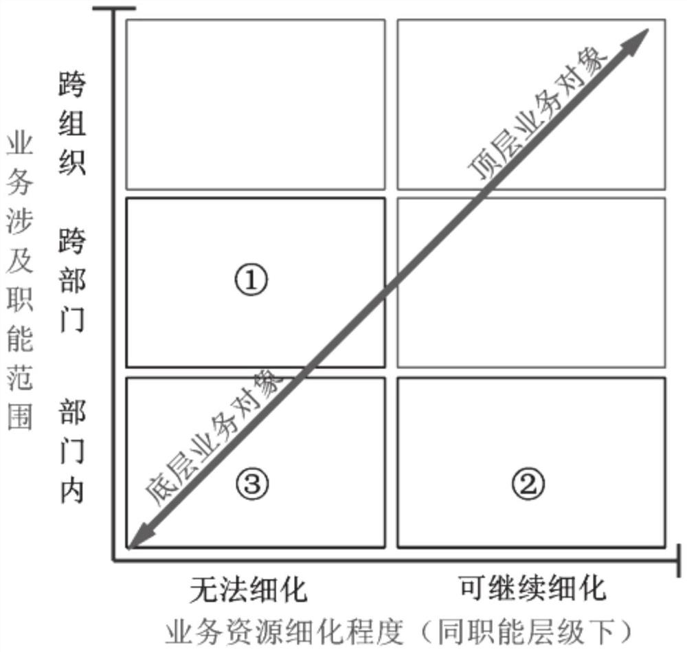 Business process dynamic modeling method and system