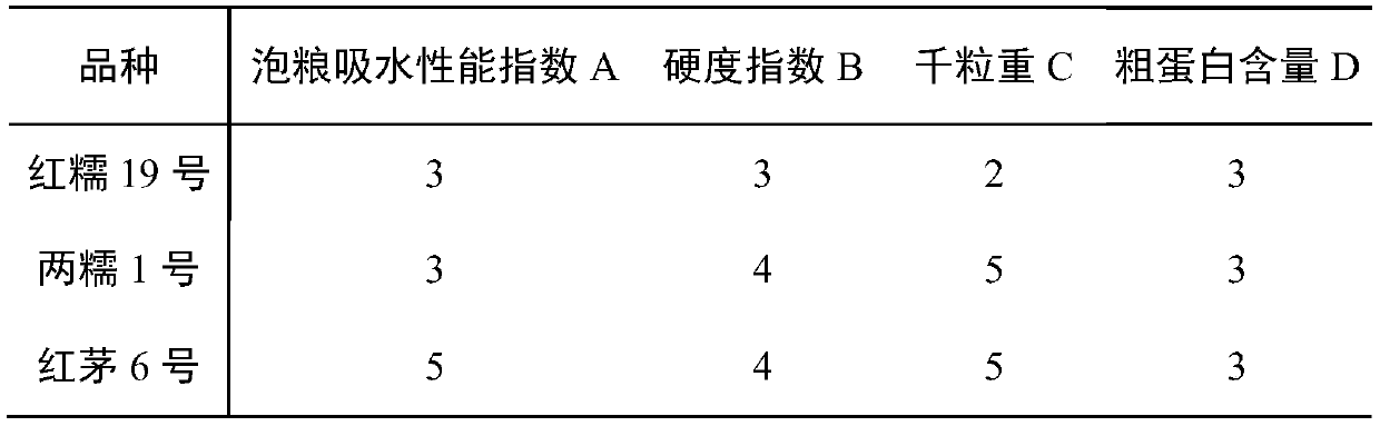 Evaluation method for cooking performance of wine brewing sorghum and application thereof