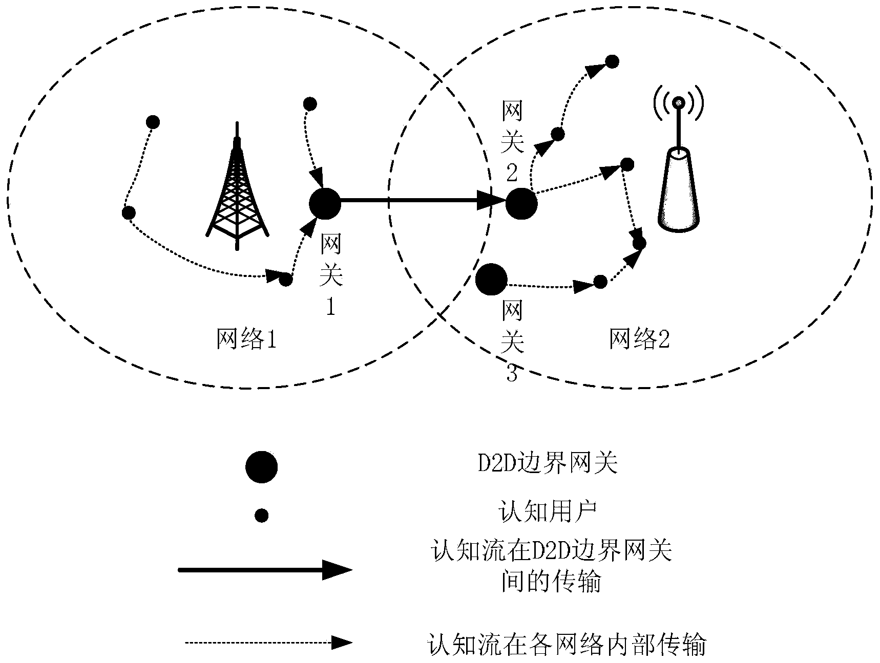 Method, device and system for transmitting cognitive flows between heterogeneous cognitive radio networks