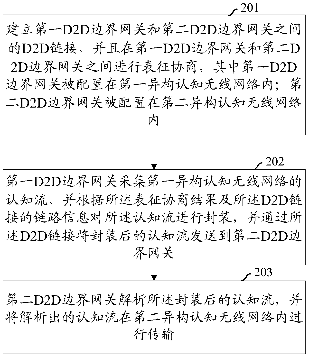 Method, device and system for transmitting cognitive flows between heterogeneous cognitive radio networks