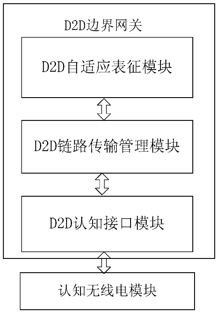 Method, device and system for transmitting cognitive flows between heterogeneous cognitive radio networks