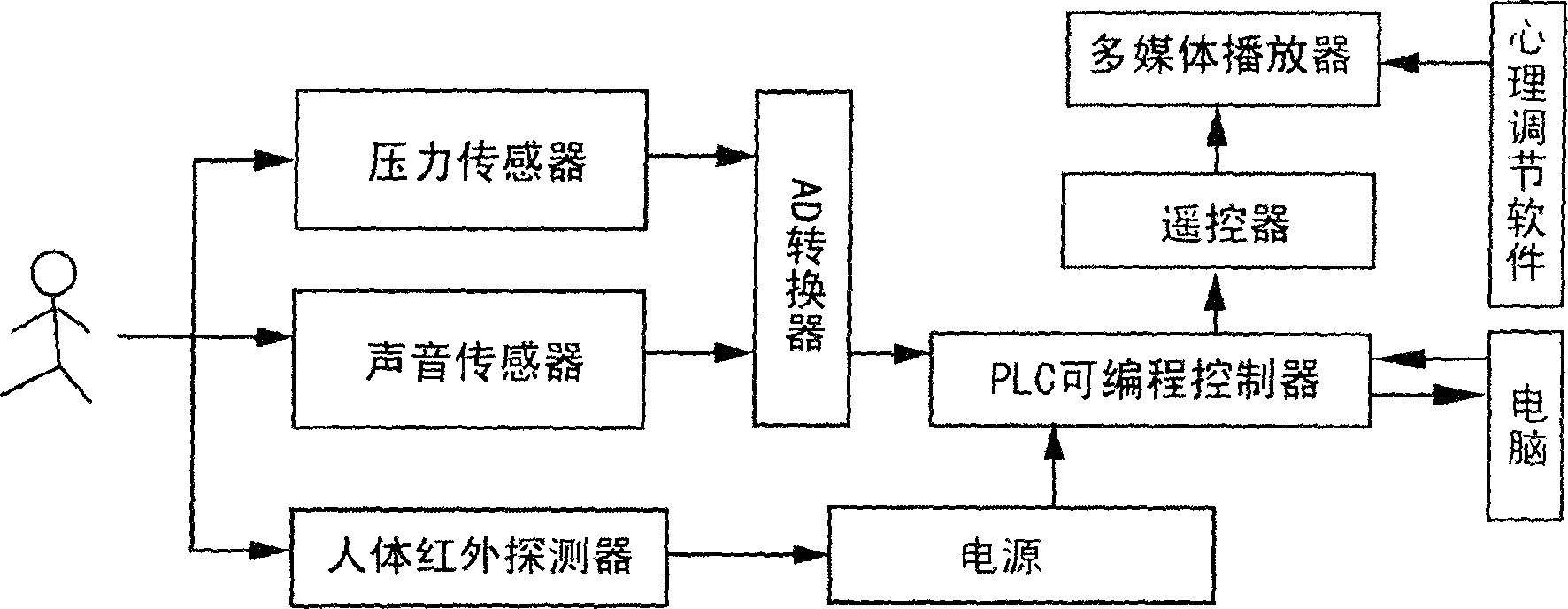 Modern multimedia interaction type psychological test and regulating device