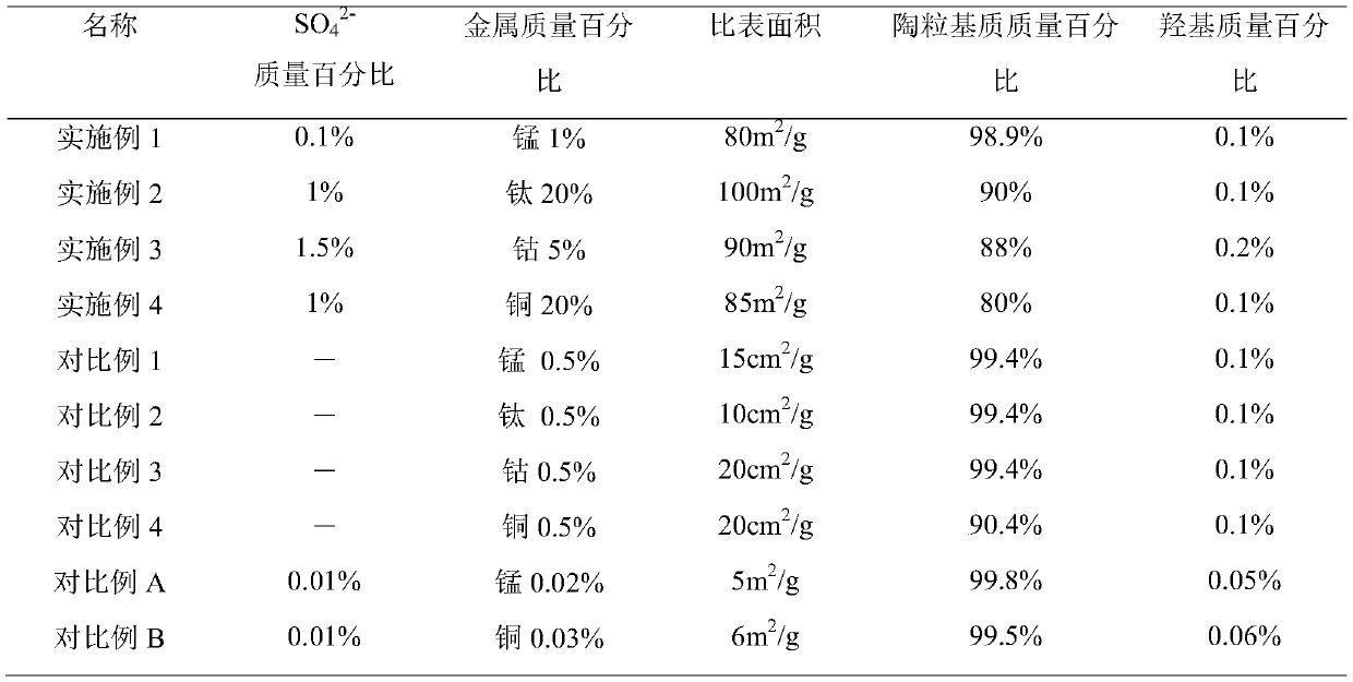 A kind of modified ceramsite ozone catalyst, preparation method and application