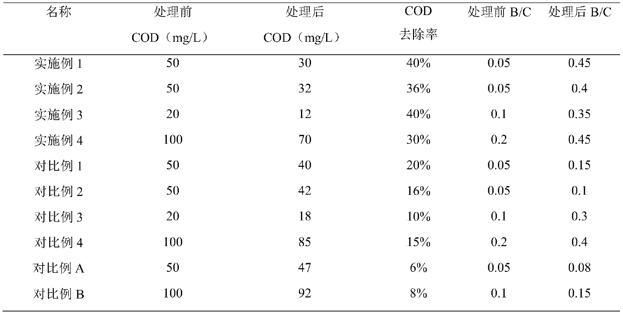 A kind of modified ceramsite ozone catalyst, preparation method and application