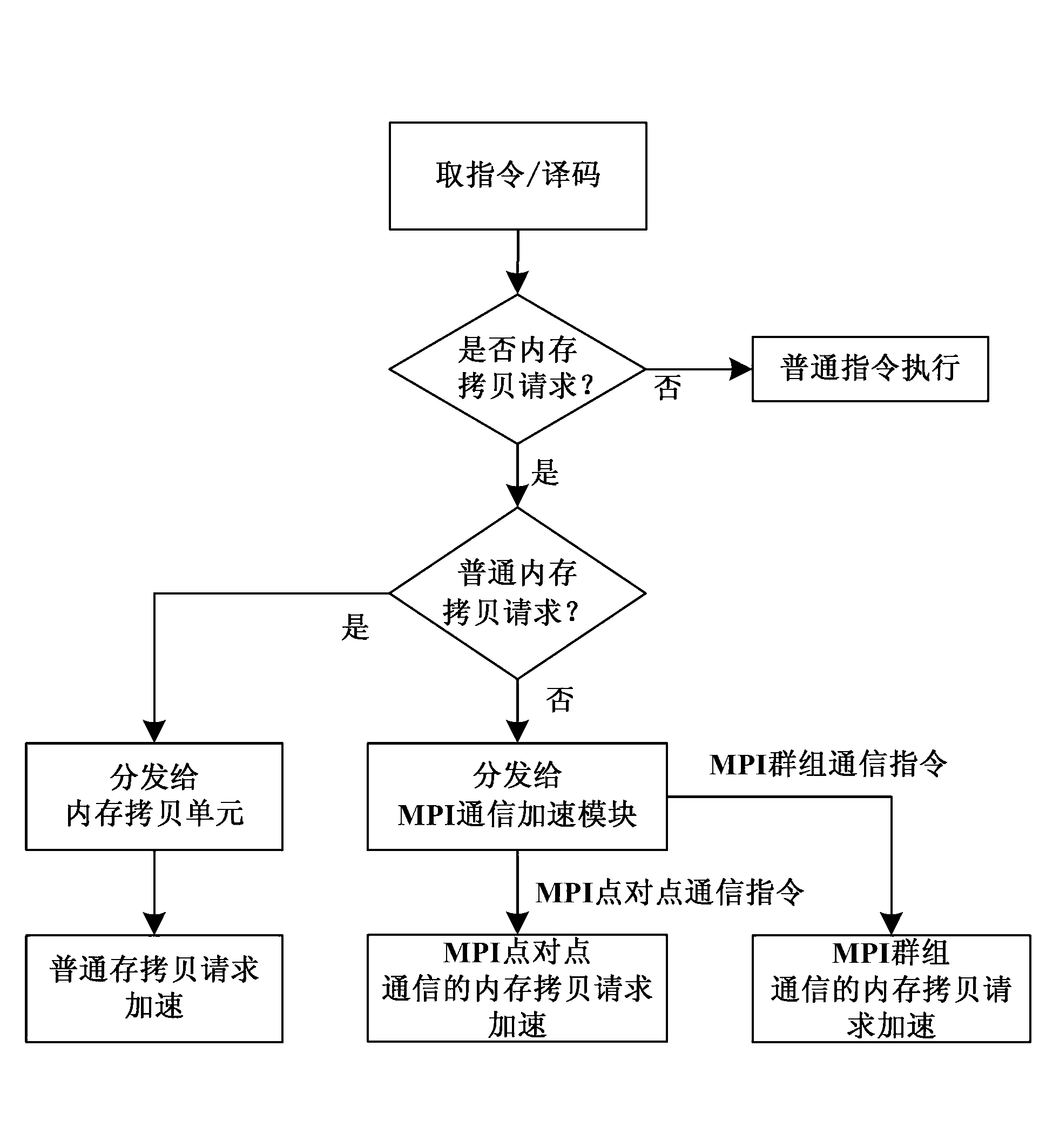 Internal memory copying accelerating method and device facing multi-core microprocessor