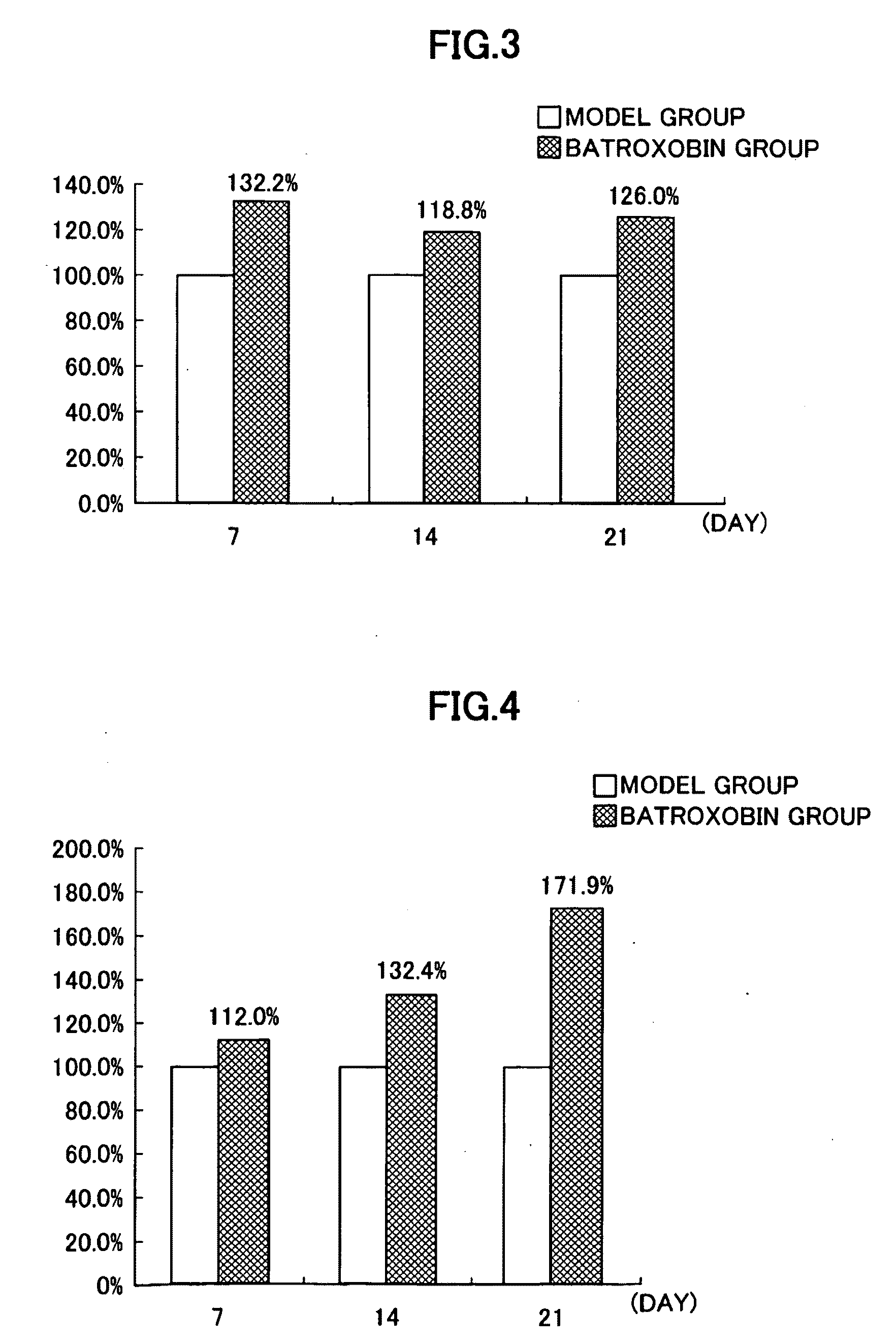 Activating agent of stem cells and/or progenitor cells