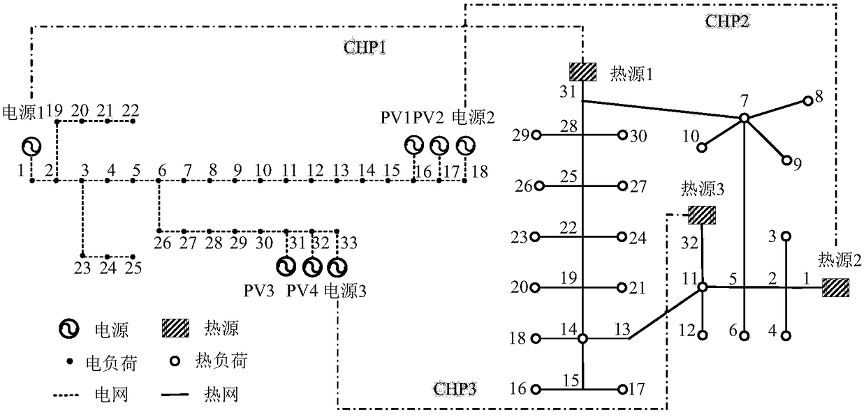 Opportunity-constrained coordination optimization method for electro-thermal interconnected integrated energy system