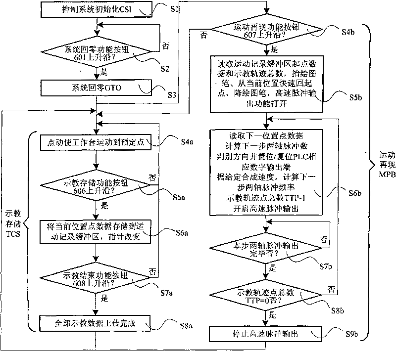 PLC-based two-dimensional motion demonstration platform for teaching and implementation method thereof