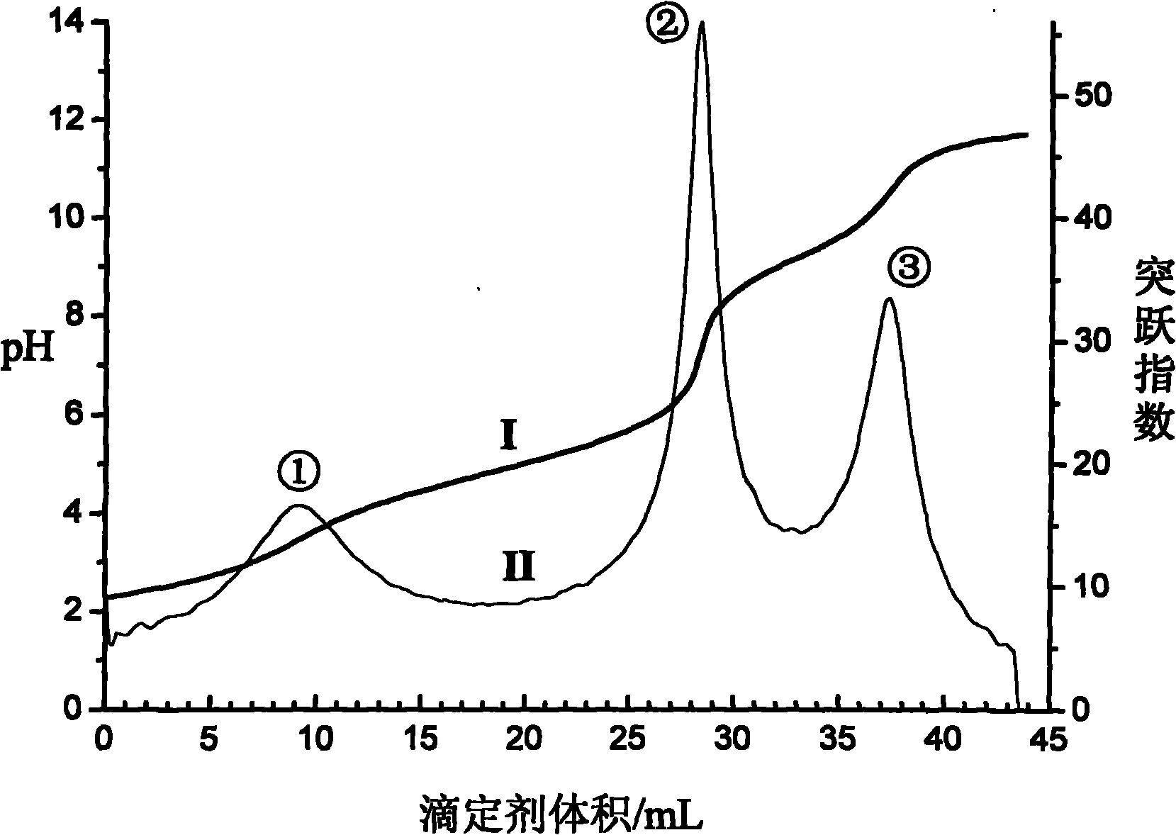 Continuous potentiometric titration analysis method for micromolecule carboxylic acid and amino acid