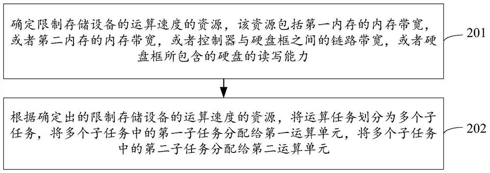 Method and device for distributing operation task load and storage medium