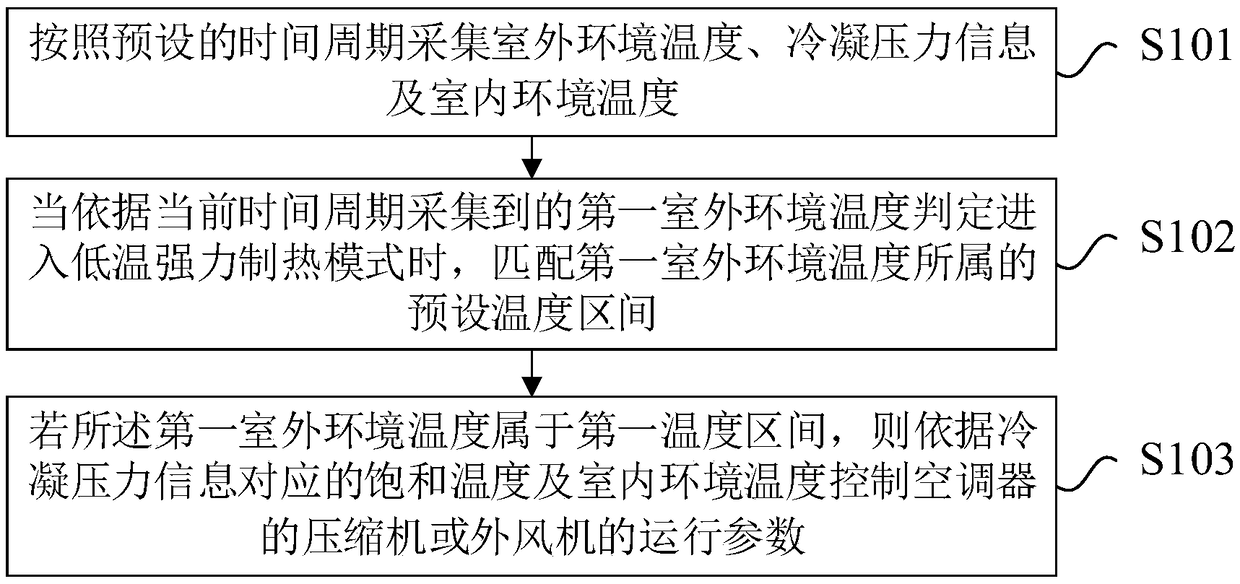 Heating control method and air conditioner