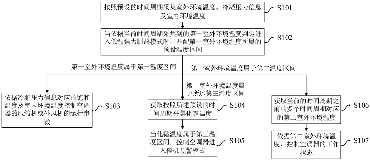 Heating control method and air conditioner