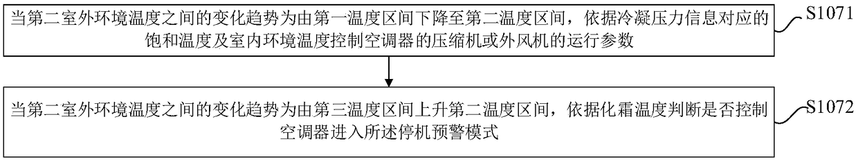 Heating control method and air conditioner