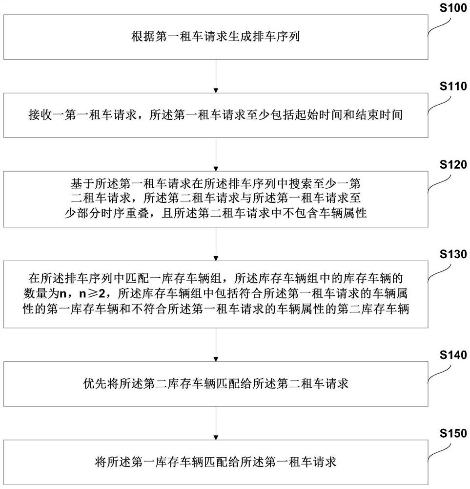 Car rental management method, system, device and storage medium based on inventory