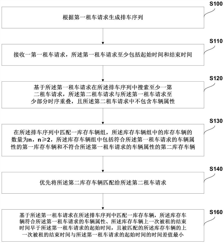 Car rental management method, system, device and storage medium based on inventory