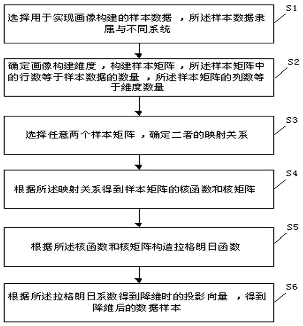 Data dimensionality reduction method, image construction method and system, and readable storage medium