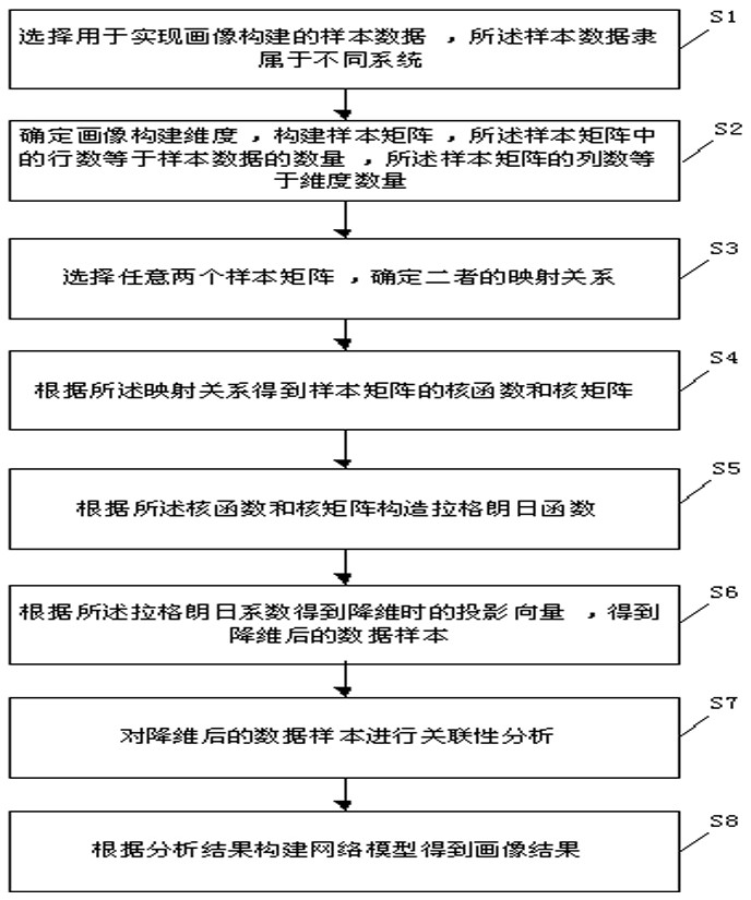 Data dimensionality reduction method, image construction method and system, and readable storage medium