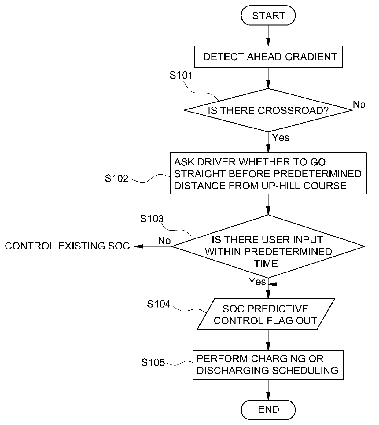 Device and method for controlling battery soc of hybrid vehicle