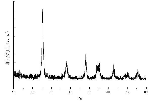 Preparation method of glass loaded copper/chromium ion double doped nano titanium dioxide photocatalysis film