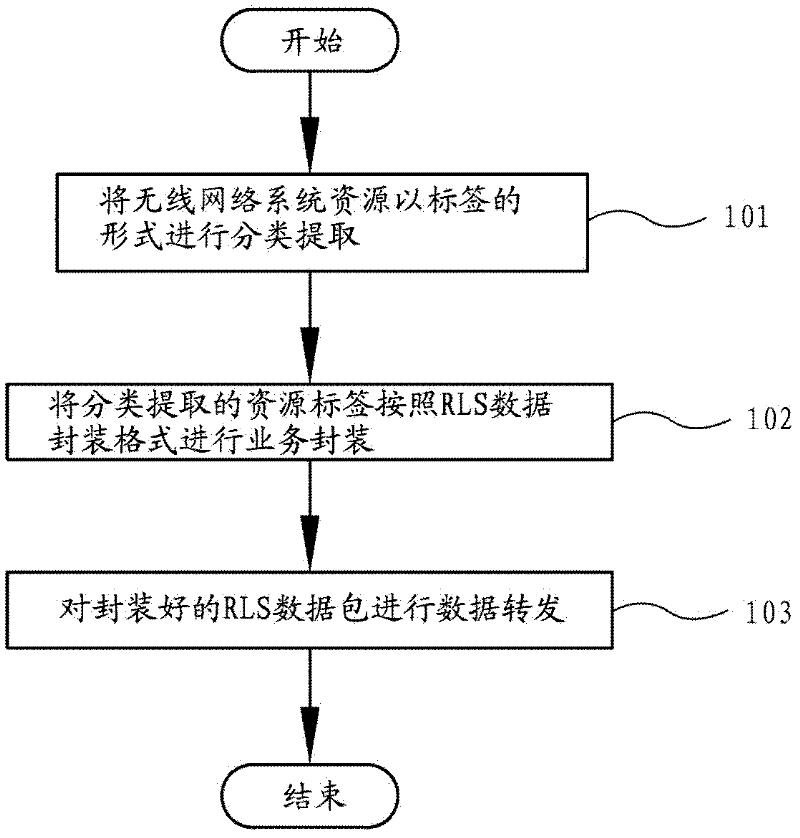 Wireless network system resource label switch method