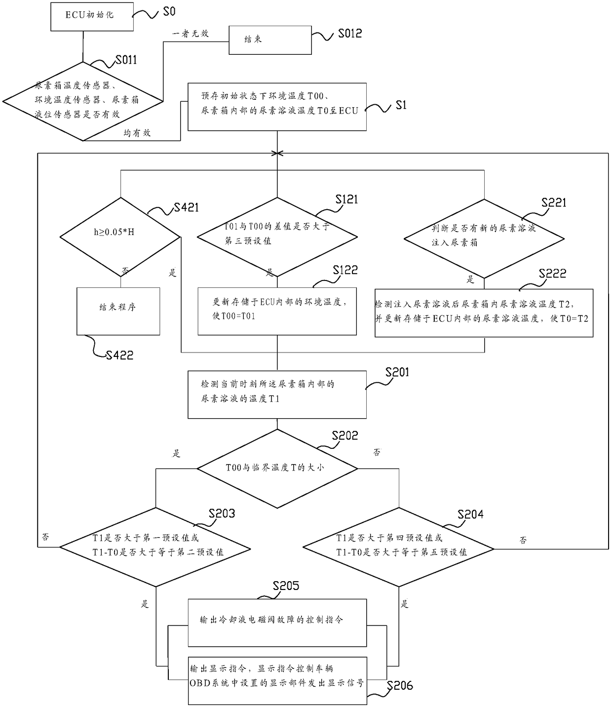 Fault detection method and detection device for coolant solenoid valve of scr system