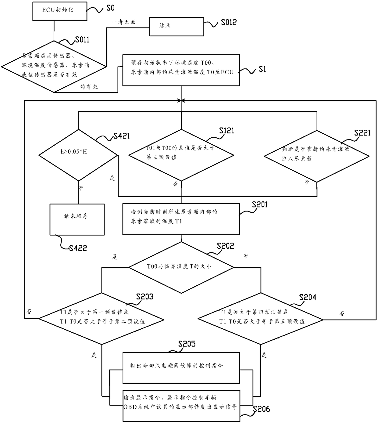 Fault detection method and detection device for coolant solenoid valve of scr system