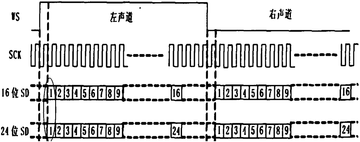 Method and apparatus for synchronizing audio and video signals